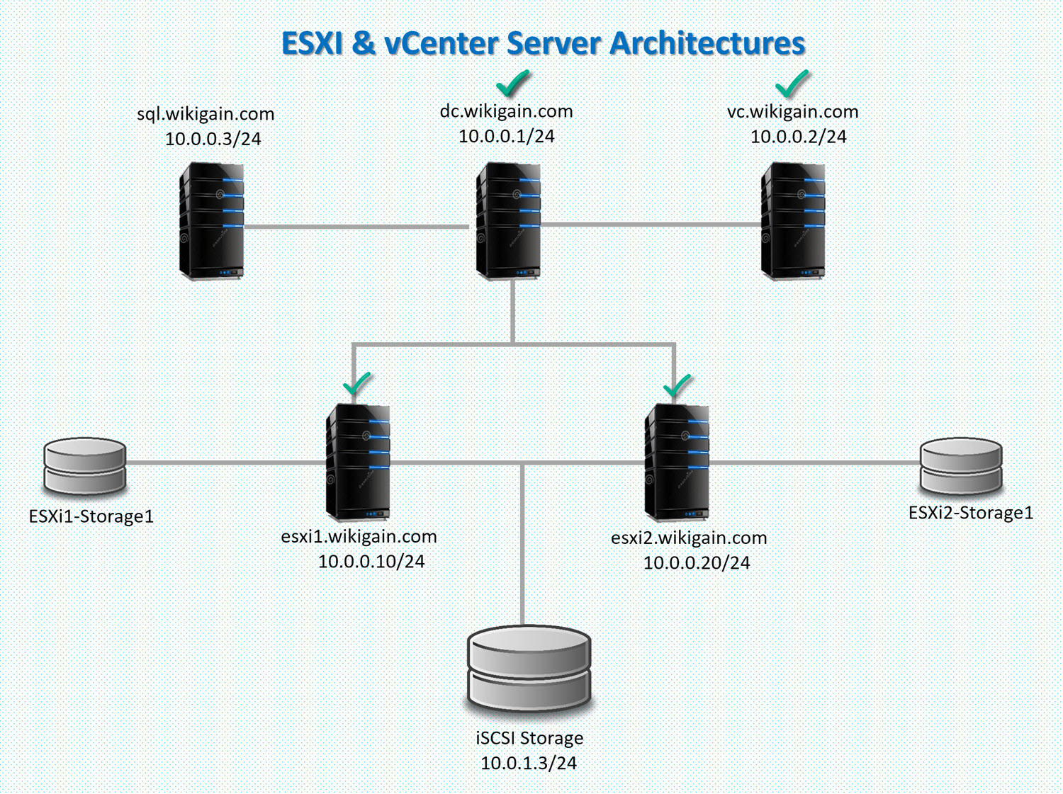 Esxi hosts